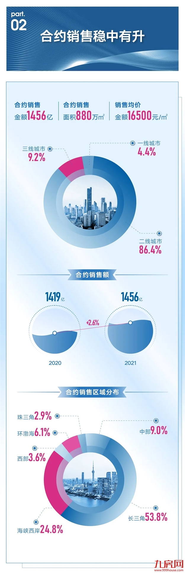 砥砺奋进践初心 | 正荣地产2021年度业绩报告发布——九房网