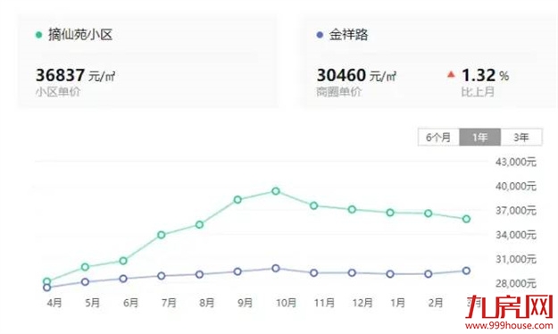 福州房价横盘3年多,这里1年却涨了28%?——九房网 福州房价横盘3年多,这里1年却涨了28%?——九房网