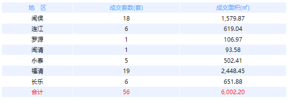 3月30日福州网签：五区146套七县（市、区）43套——九房网