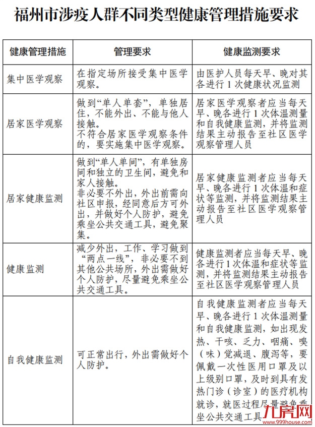 福州发布最新政策 明确这些人员也要“7+7”健康管理措施——九房网