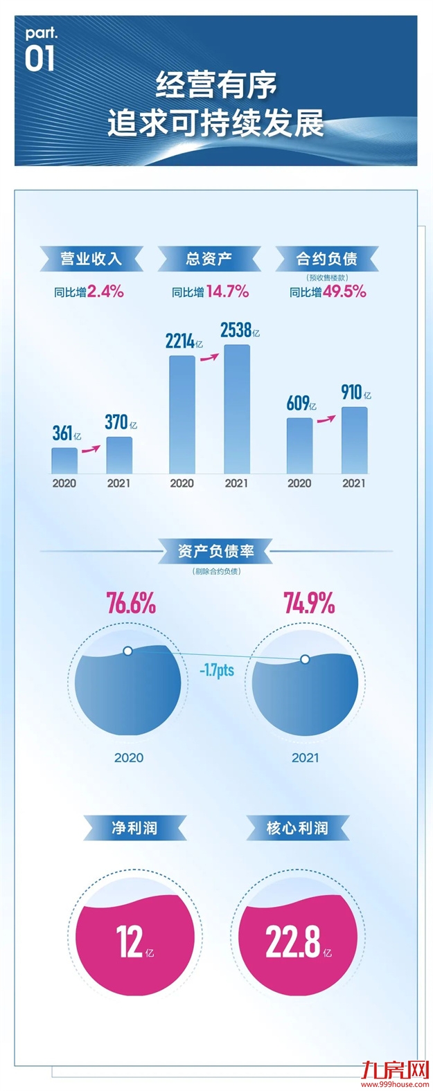 砥砺奋进践初心 | 正荣地产2021年度业绩报告发布——九房网