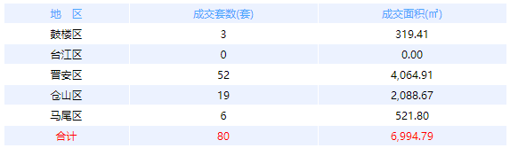 4月2日福州网签：五区69套七县（市、区）5套——九房网