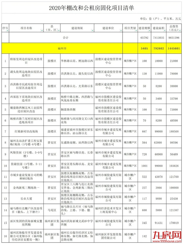 10298套!福州今年17个棚改项目公布!涉及鼓楼台江晋安长乐……——九房网 10298套!福州今年17个棚改项目公布!涉及鼓楼台江晋安长乐……——九房网