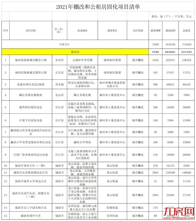 10298套!福州今年17个棚改项目公布!涉及鼓楼台江晋安长乐……——九房网 10298套!福州今年17个棚改项目公布!涉及鼓楼台江晋安长乐……——九房网