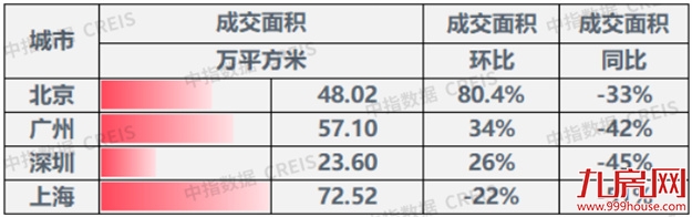 火爆重现!100人抢一套房!6小时售罄!楼市又飙起来了?福州…——九房网 火爆重现!100人抢一套房!6小时售罄!楼市又飙起来了?福州…——九房网