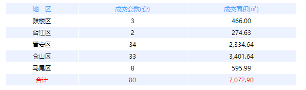 4月20日福州网签：五区126套七县（市、区）47套——九房网
