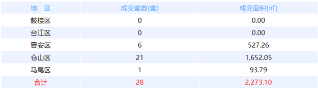 5月2日福州网签：五区111套七县（市、区）95套——九房网
