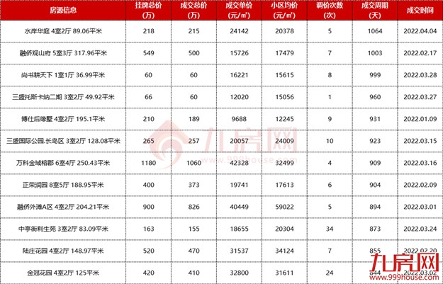 调价34次!猛降120万!挂牌近3年!福州最难卖小区曝光!千万别碰!——九房网 调价34次!猛降120万!挂牌近3年!福州最难卖小区曝光!千万别碰!——九房网