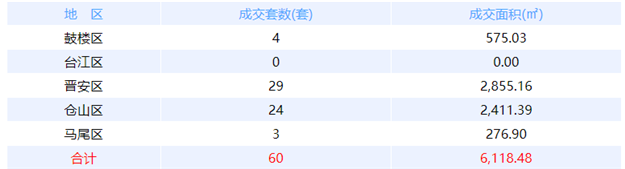 4月30日福州网签：五区111套七县（市、区）95套——九房网