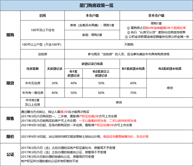 超全攻略!厦门最新购房政策发布!涉及限购、房贷、公积金…——九房网 超全攻略!厦门最新购房政策发布!涉及限购、房贷、公积金…——九房网