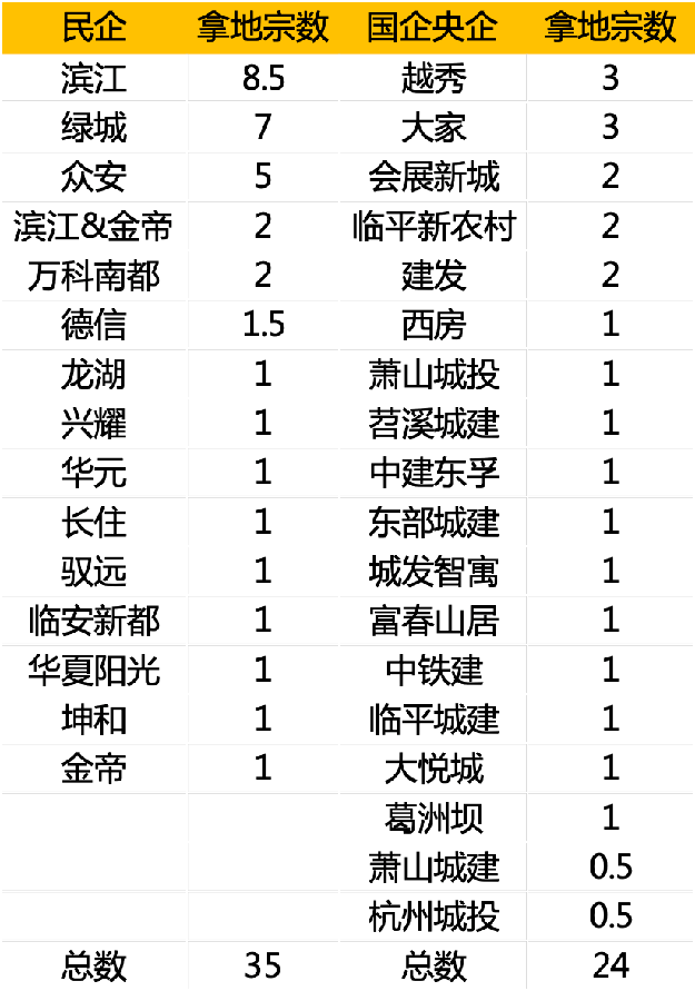 地产首富回归!17城土拍落槌!济南哑火!杭州爆热!厦门…——九房网 地产首富回归!17城土拍落槌!济南哑火!杭州爆热!厦门…——九房网