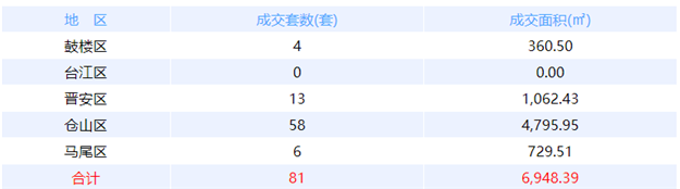 5月6日福州网签：五区83套七县（市、区）87套——九房网