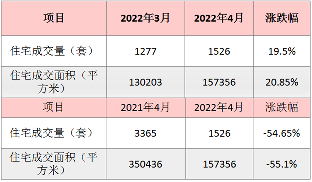 4月厦门一手住宅成交1526套 环涨19.5%——九房网