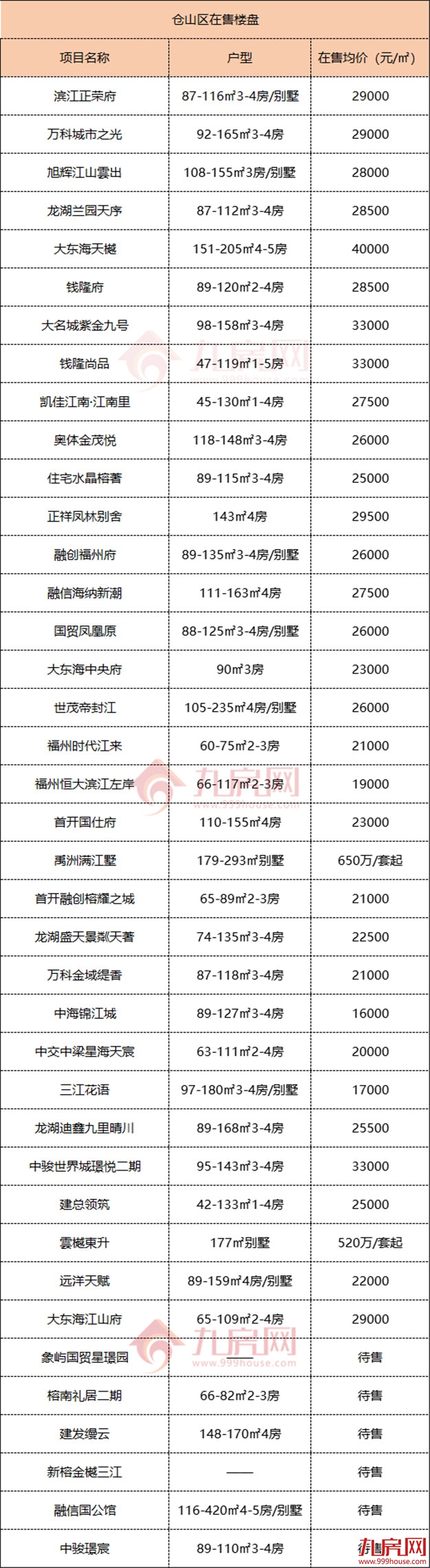 买房必看!150+楼盘!2022福州最新房价地图出炉!——九房网 买房必看!150+楼盘!2022福州最新房价地图出炉!——九房网
