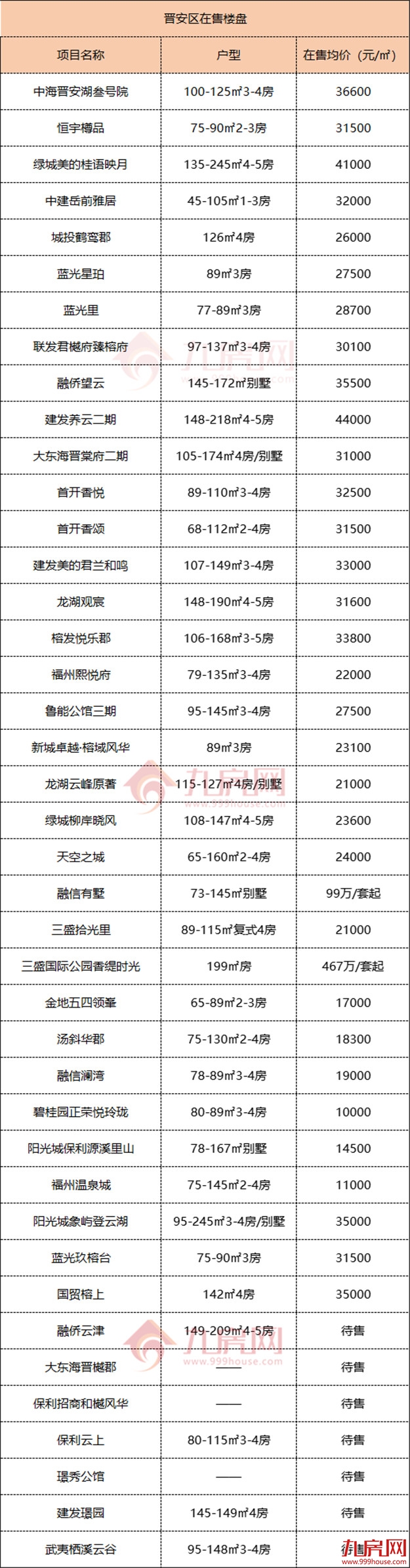 买房必看!150+楼盘!2022福州最新房价地图出炉!——九房网 买房必看!150+楼盘!2022福州最新房价地图出炉!——九房网