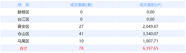 5月10日福州网签：五区54套七县（市、区）25套——九房网