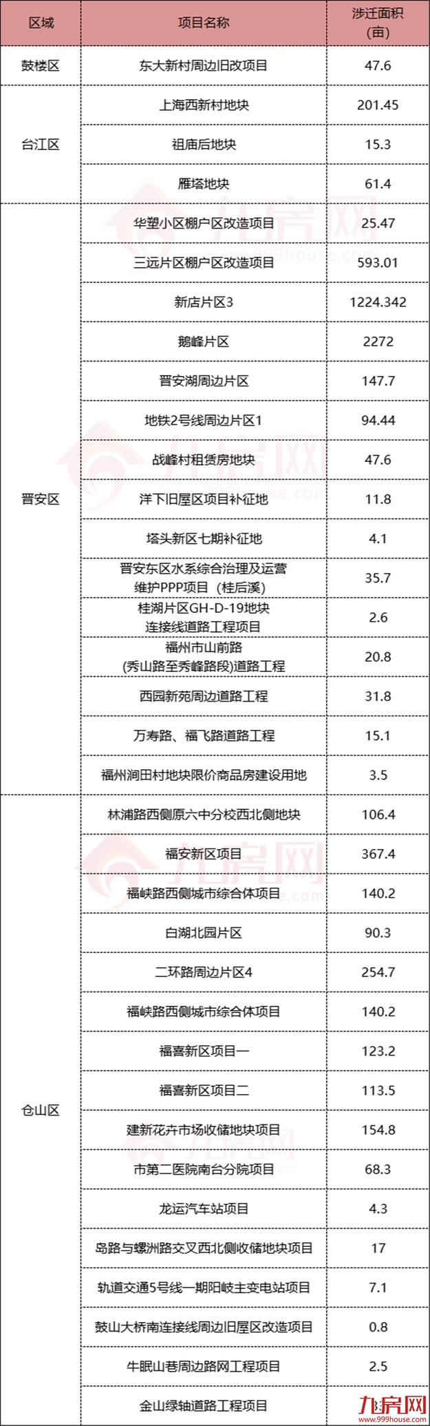 定了!超6000亩拆迁地曝光!福州这里要诞生一批“暴发户”!——九房网 定了!超6000亩拆迁地曝光!福州这里要诞生一批“暴发户”!——九房网