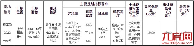 底价秒杀!国贸夺地!刚刚,高新区土拍低调收场!——九房网 底价秒杀!国贸夺地!刚刚,高新区土拍低调收场!——九房网