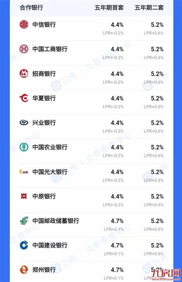 刷屏!郑州4.4%!天津4.4%!苏州4.4%!厦门会跟进吗?——九房网 刷屏!郑州4.4%!天津4.4%!苏州4.4%!厦门会跟进吗?——九房网
