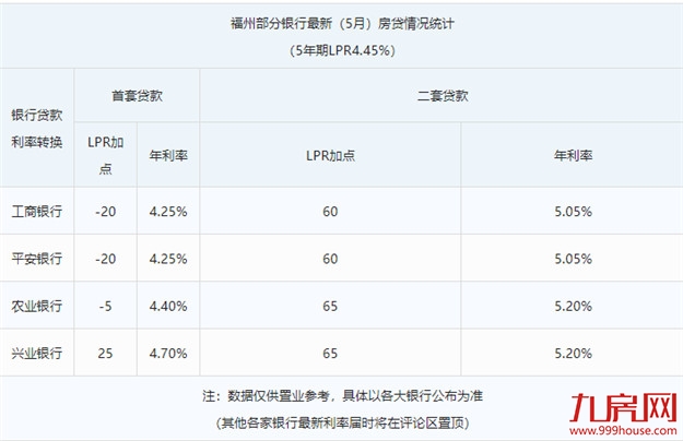 突发!央行再降息!福州房贷利率最低4.25%!买房成本大降!——九房网 突发!央行再降息!福州房贷利率最低4.25%!买房成本大降!——九房网