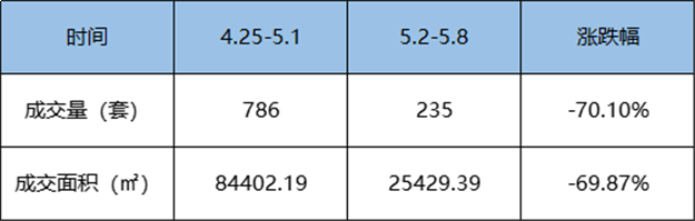 5,2-5.8福州五区住宅签约552套，环比上涨2.22%——九房网