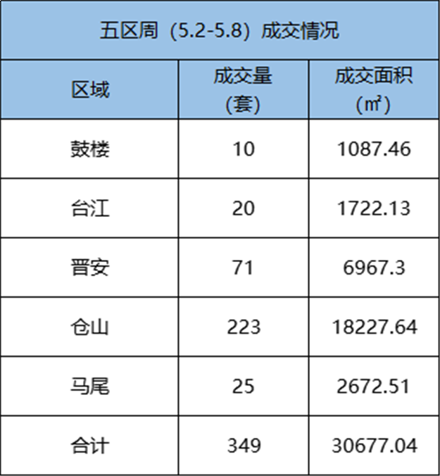 5,2-5.8福州五区住宅签约552套，环比上涨2.22%——九房网