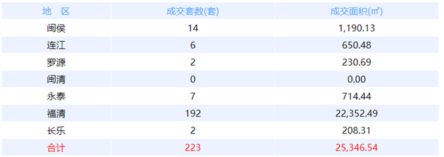 5月18日福州网签：五区203套七县（市、区）40套——九房网