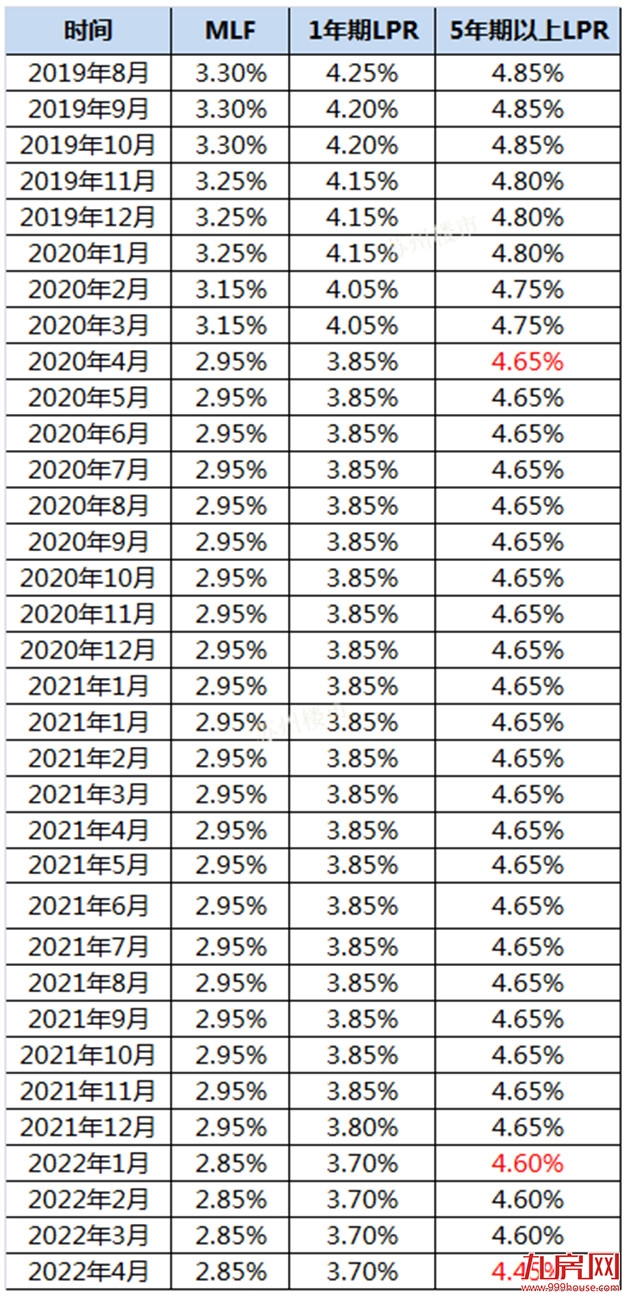 突发!央行再降息!福州房贷利率最低4.25%!买房成本大降!——九房网 突发!央行再降息!福州房贷利率最低4.25%!买房成本大降!——九房网