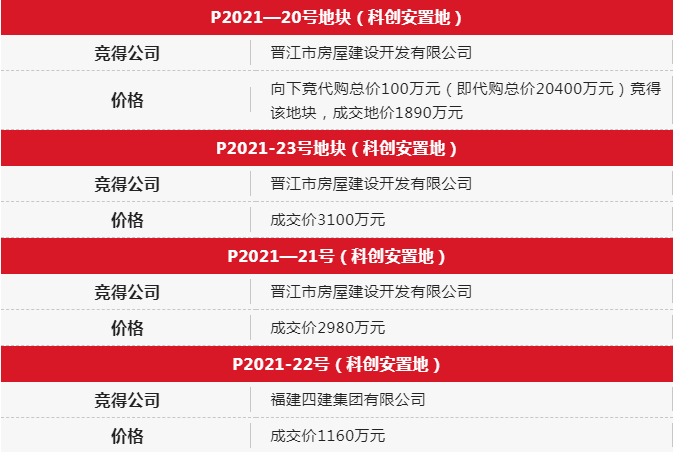 快讯！最高限价10097元/㎡！泉州两幅商住地块成功出让！——九房网