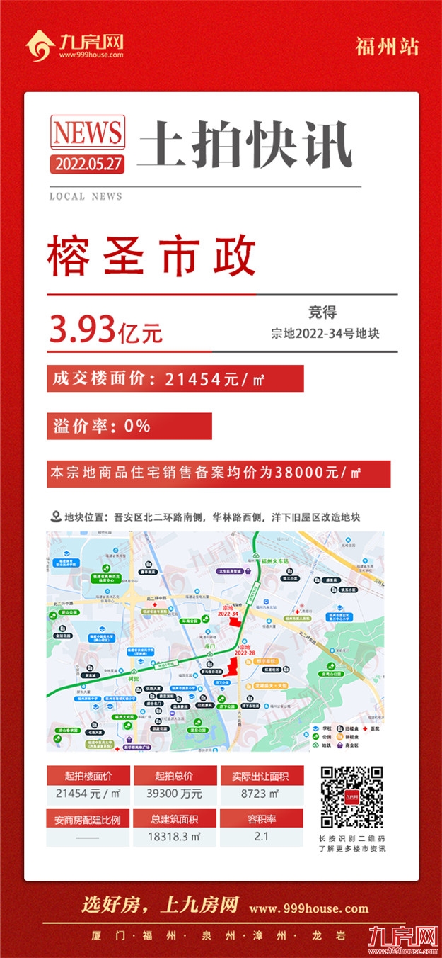 吸金88.56亿！3宗摇号！6宗底价成交！刚刚，福州最新土拍结果出炉！——九房网