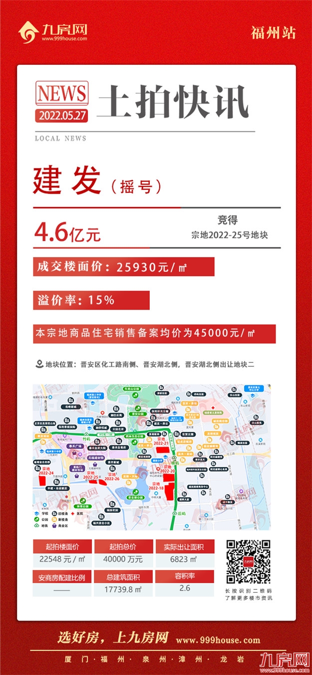 吸金88.56亿！3宗摇号！6宗底价成交！刚刚，福州最新土拍结果出炉！——九房网