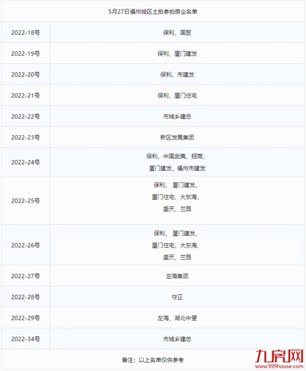 吸金88.56亿！3宗摇号！6宗底价成交！刚刚，福州最新土拍结果出炉！——九房网