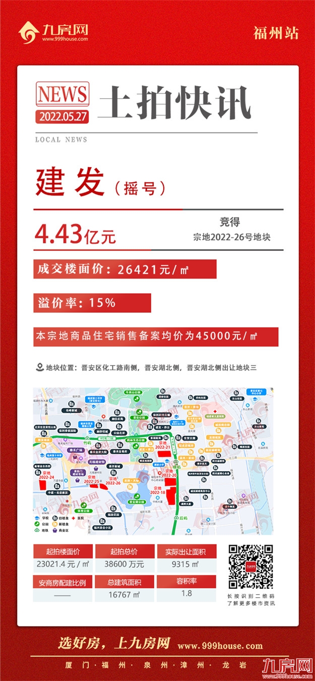 吸金88.56亿！3宗摇号！6宗底价成交！刚刚，福州最新土拍结果出炉！——九房网