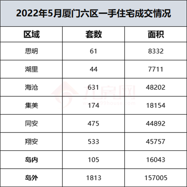 10分钟卖20亿!二手挂牌翻番!多城楼市回暖!厦门成交创新高!——九房网 10分钟卖20亿!二手挂牌翻番!多城楼市回暖!厦门成交创新高!——九房网