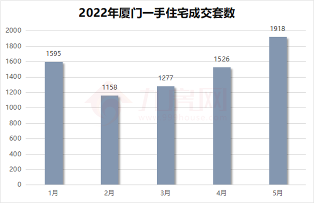 10分钟卖20亿!二手挂牌翻番!多城楼市回暖!厦门成交创新高!——九房网 10分钟卖20亿!二手挂牌翻番!多城楼市回暖!厦门成交创新高!——九房网