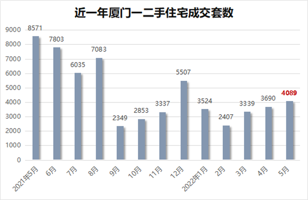 10分钟卖20亿!二手挂牌翻番!多城楼市回暖!厦门成交创新高!——九房网 10分钟卖20亿!二手挂牌翻番!多城楼市回暖!厦门成交创新高!——九房网