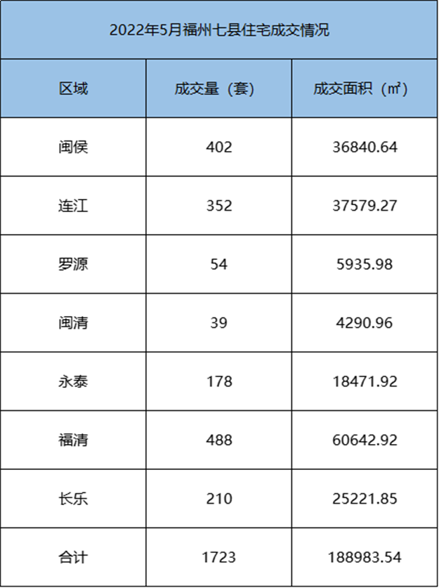 环比下跌12.8%！2022年4月福州全市住宅成交3944套——九房网