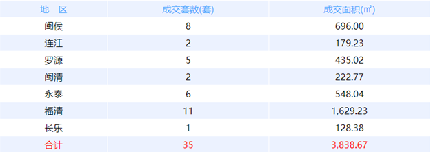 6月6日福州网签：五区21套七县（市、区）12套——九房网