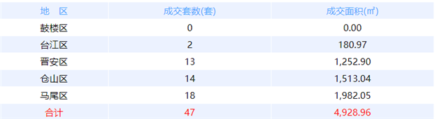 6月7日福州网签：五区21套七县（市、区）12套——九房网