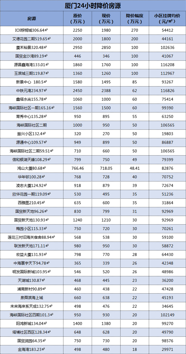 降270万!200万!集体大甩卖!厦门房东达成“降价共识”!——九房网 降270万!200万!集体大甩卖!厦门房东达成“降价共识”!——九房网
