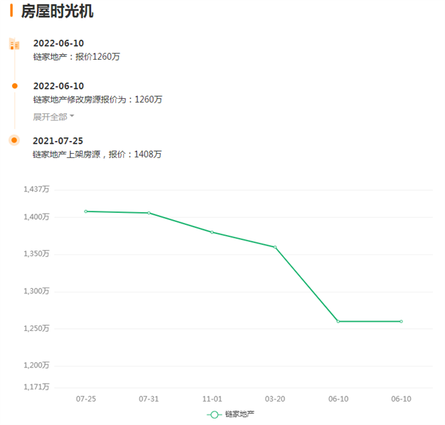 降270万!200万!集体大甩卖!厦门房东达成“降价共识”!——九房网 降270万!200万!集体大甩卖!厦门房东达成“降价共识”!——九房网