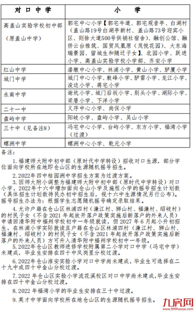超强攻略!福州2022年小学划片+小升初对口方案曝光!这些楼盘变身学区房!——九房网 超强攻略!福州2022年小学划片+小升初对口方案曝光!这些楼盘变身学区房!——九房网