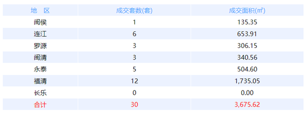 6月14日福州网签：五区77套七县（市、区）45套——九房网