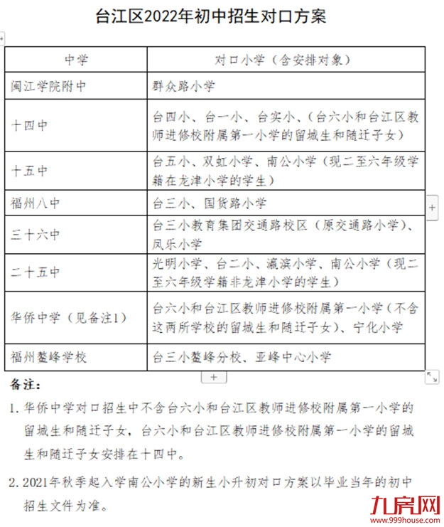 超强攻略!福州2022年小学划片+小升初对口方案曝光!这些楼盘变身学区房!——九房网 超强攻略!福州2022年小学划片+小升初对口方案曝光!这些楼盘变身学区房!——九房网