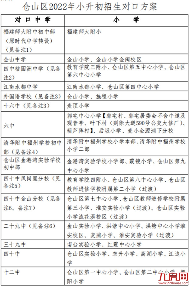 超强攻略!福州2022年小学划片+小升初对口方案曝光!这些楼盘变身学区房!——九房网 超强攻略!福州2022年小学划片+小升初对口方案曝光!这些楼盘变身学区房!——九房网