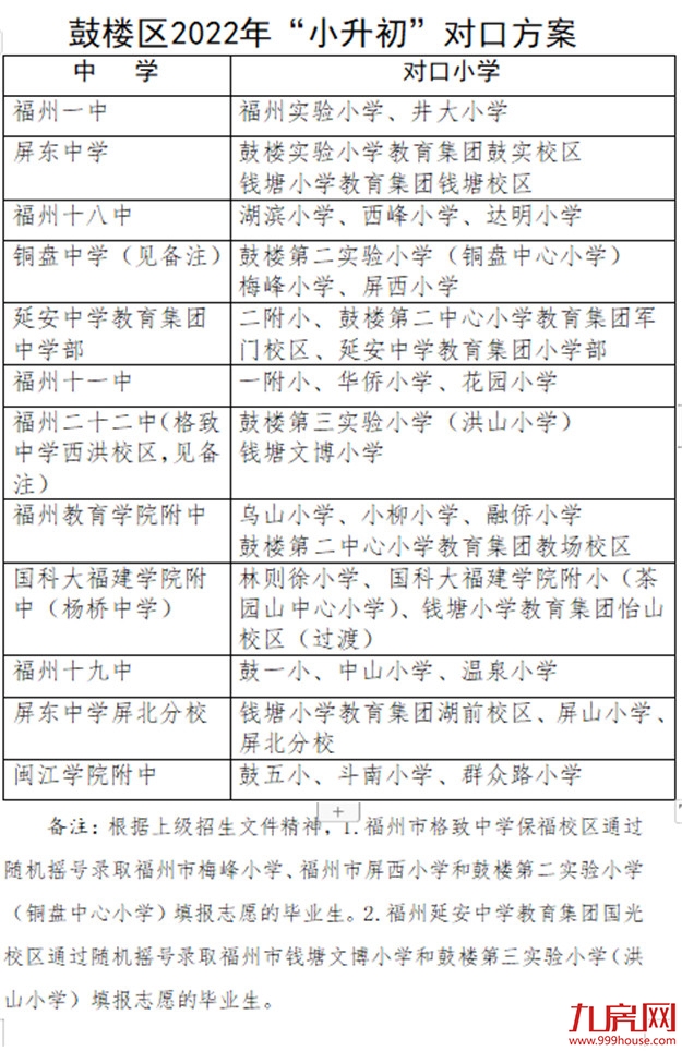超强攻略!福州2022年小学划片+小升初对口方案曝光!这些楼盘变身学区房!——九房网 超强攻略!福州2022年小学划片+小升初对口方案曝光!这些楼盘变身学区房!——九房网