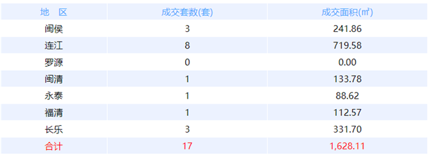 6月12日福州网签：五区77套七县（市、区）45套——九房网