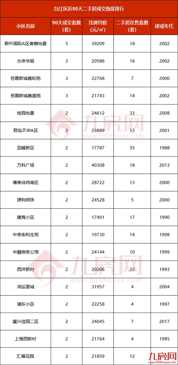 厦门房产,厦门房地产,厦门新房,九房网,厦门房产 厦门房产,厦门房地产,厦门新房,九房网,厦门房产