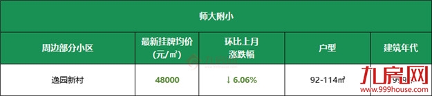 11万/㎡!涨22%!高考过后,福州热点学校学区房价曝光!——九房网 11万/㎡!涨22%!高考过后,福州热点学校学区房价曝光!——九房网
