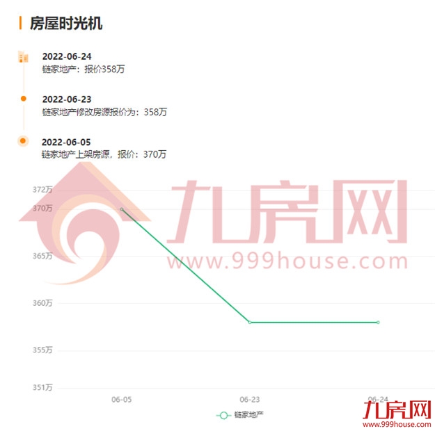 最高超小区均价2万/㎡！刚刚，福州一批“假降价”二手房曝光！——九房网